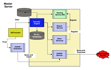 NXTsecure Master